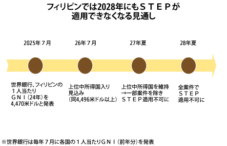 対比ＯＤＡ、所得向上で変化タイド案件、28年にも適用外に