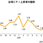 ８月ＣＰＩ上昇率1.60％、野菜値上がりで