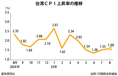 ８月ＣＰＩ上昇率1.60％、野菜値上がりで