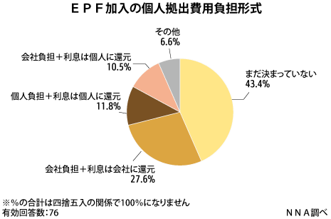 年金加入、駐在員の懸念強く外国人ＥＰＦ緊急独自調査（上）
