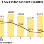 ＴＳＭＣ８月売上高、過去２番目高水準