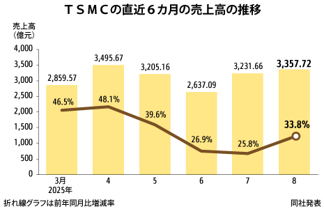 ＴＳＭＣ８月売上高、過去２番目高水準