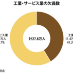 製造業の欠員率は3.1％少子化背景に、労働省が初の調査
