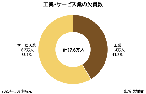 製造業の欠員率は3.1％少子化背景に、労働省が初の調査