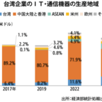 台湾ＩＴ企業、中国離れ加速生産比率58％、経済部24年調査