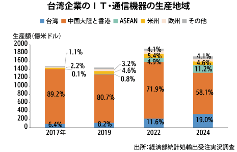 台湾ＩＴ企業、中国離れ加速生産比率58％、経済部24年調査