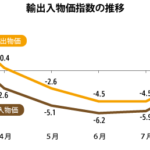 ８月輸入物価指数、2.2％下落