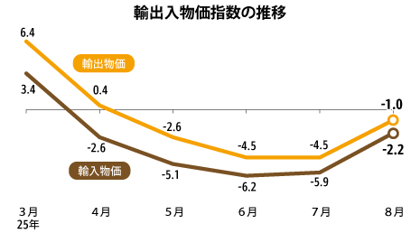 ８月輸入物価指数、2.2％下落