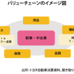 非新車事業拡充で総合力強化トヨタ・アストラの布石（上）