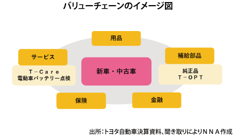 非新車事業拡充で総合力強化トヨタ・アストラの布石（上）