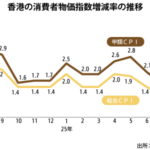 ８月のＣＰＩ上昇率1.1％、伸び幅0.1Ｐ拡大