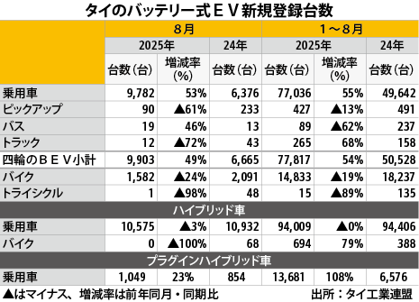 ＢＥＶ登録台数、８月は49％増の9900台