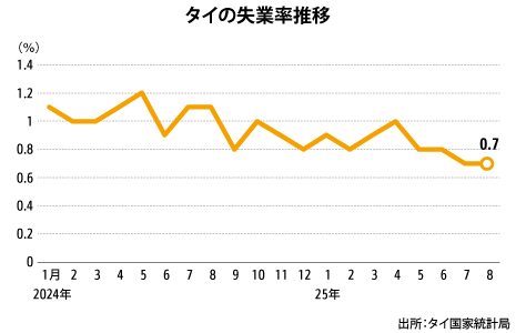 ８月の失業率0.7％、前月並み低水準