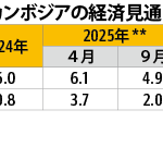 25年と26年の成長率予測、ＡＤＢが引き下げ