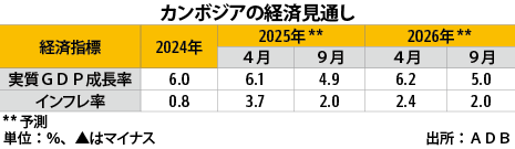 25年と26年の成長率予測、ＡＤＢが引き下げ