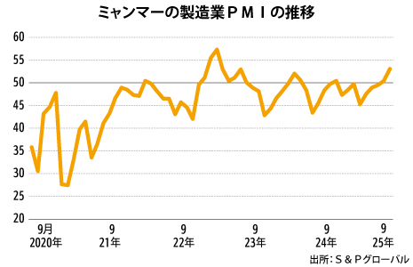 ９月製造業ＰＭＩは53.1、２カ月連続で楽観圏