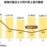 鴻海、９月売上高が単月の過去最高