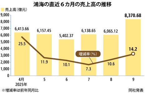鴻海、９月売上高が単月の過去最高