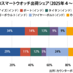 スマートウオッチ出荷、27％減25年４～６月期、低価格帯が急減