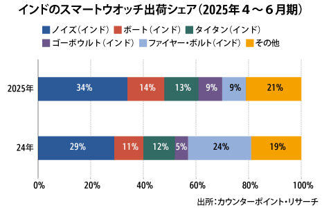スマートウオッチ出荷、27％減25年４～６月期、低価格帯が急減