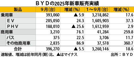 ＢＹＤの９月販売、20年６月以来のマイナス