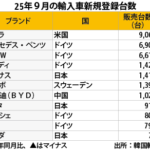 ９月の輸入車販売32.2％増、テスラが首位