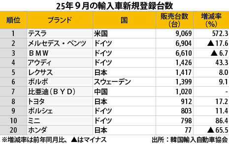 ９月の輸入車販売32.2％増、テスラが首位