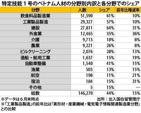 特定技能、越人材シェア低下初の半数割れ、国籍多様化進む
