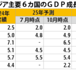 ＩＭＦ、25年成長率予測を2.0％に据え置き