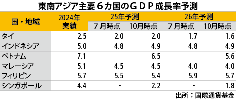 ＩＭＦ、25年成長率予測を2.0％に据え置き