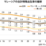 24年出生数９％減、合計特殊出生率1.6に低下