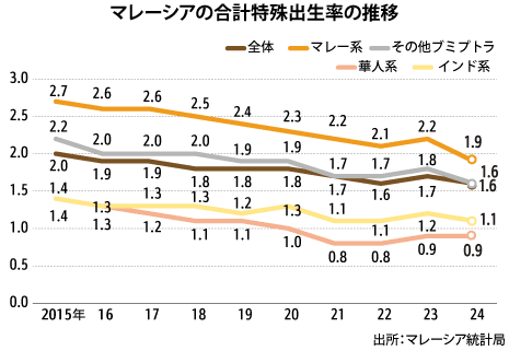 24年出生数９％減、合計特殊出生率1.6に低下