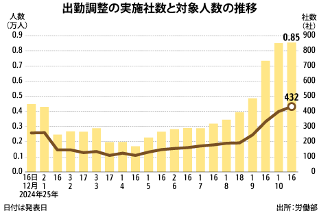企業の出勤調整増加も勢い緩む、受注回復で