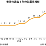 ７～９月の失業率3.9％、２期ぶり上昇