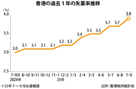 ７～９月の失業率3.9％、２期ぶり上昇
