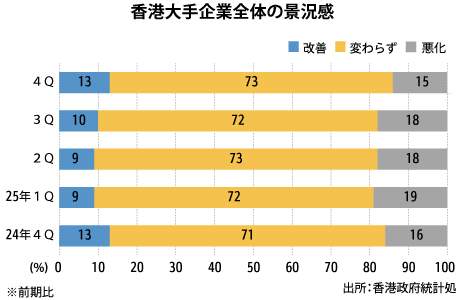 大手企業景況感、４Ｑも悪化が改善上回る