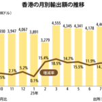 ９月の輸出16.1％増、伸び幅は拡大傾向