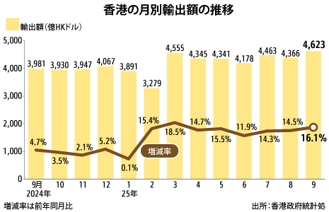 ９月の輸出16.1％増、伸び幅は拡大傾向