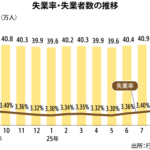 失業率3.38％、新卒の就職で４カ月ぶり下落