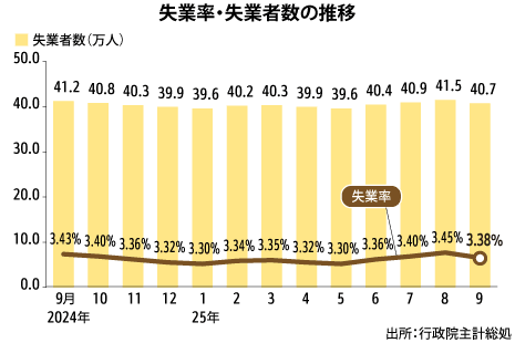 失業率3.38％、新卒の就職で４カ月ぶり下落