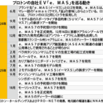 プロトンが低価格ＥＶ投入「ｅ．ＭＡＳ５」、現地生産へ