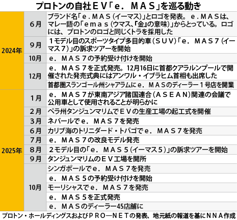 プロトンが低価格ＥＶ投入「ｅ．ＭＡＳ５」、現地生産へ