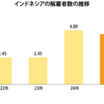 ９月の解雇者数1093人、西ジャワ最多の２割