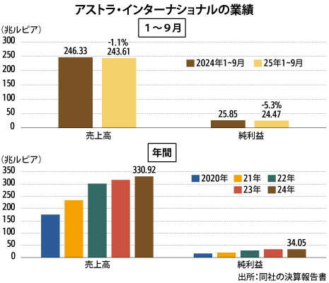 アストラ１～９月は減収減益車販売不調、石炭下落が利益圧迫