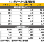 ３Ｑの雇用増加数は2.5万人前期比2.4倍、主要３業種で拡大