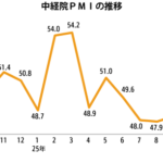 10月ＰＭＩは50.3、５カ月ぶりに楽観圏