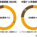 三菱電、中国ＦＡ市場で攻勢現地開発強化、地場企業とタッグ