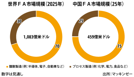 三菱電、中国ＦＡ市場で攻勢現地開発強化、地場企業とタッグ