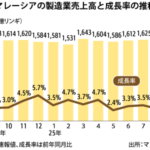 ９月の製造業売上高4.3％増、伸び加速