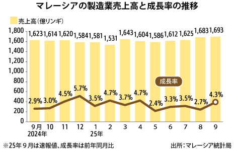 ９月の製造業売上高4.3％増、伸び加速